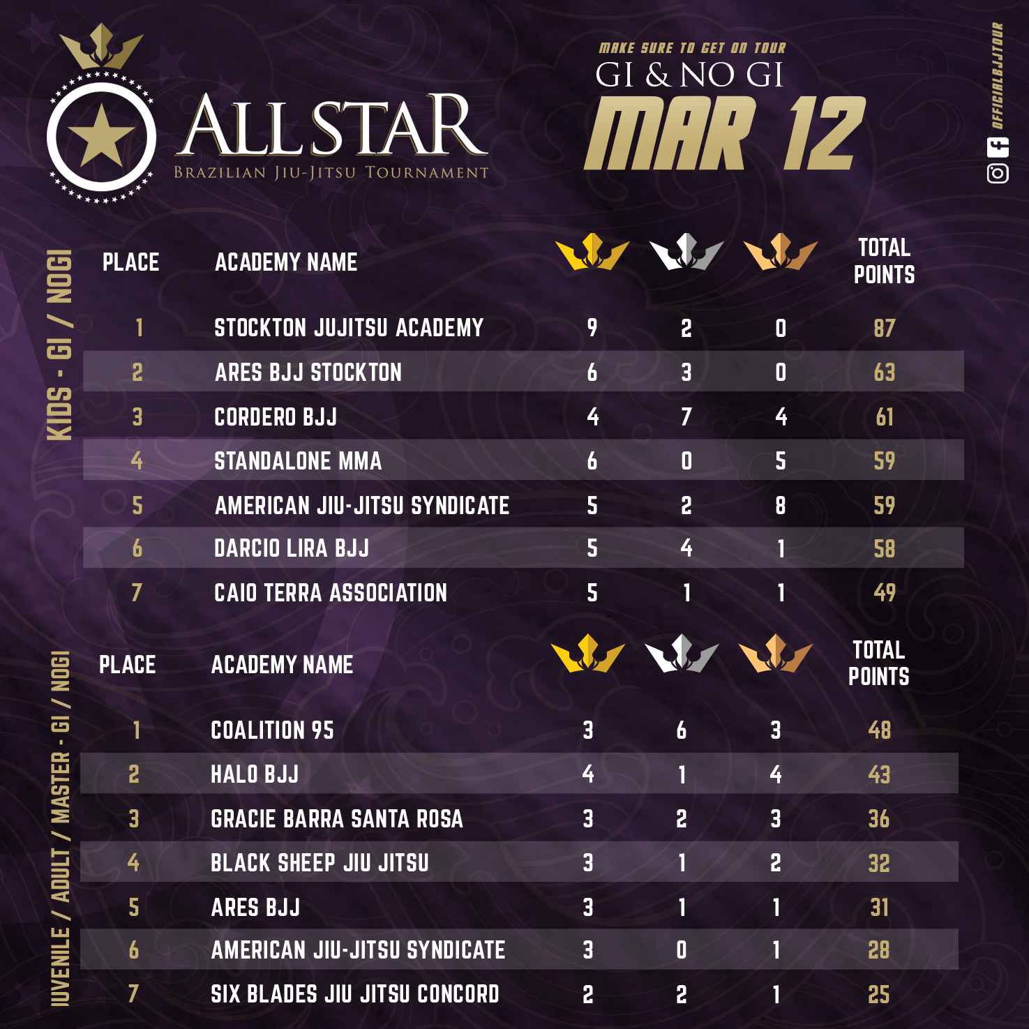 2022-03-08-AllStar-Results-POST