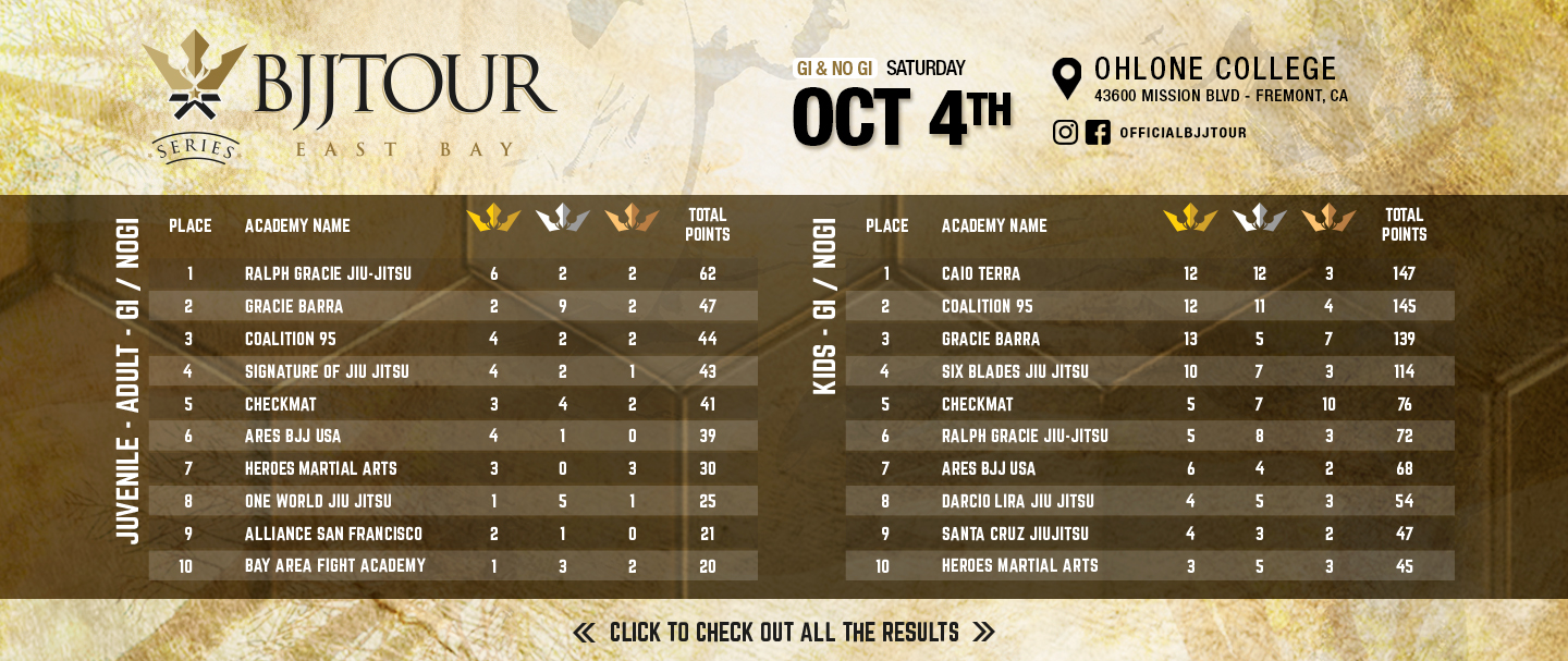 2025-10-06-BJJ-Tour-East-Bay-Results-Hero-Banner-HOME-v1